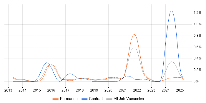 Job vacancy trend for Salesforce Sales Cloud in Birmingham