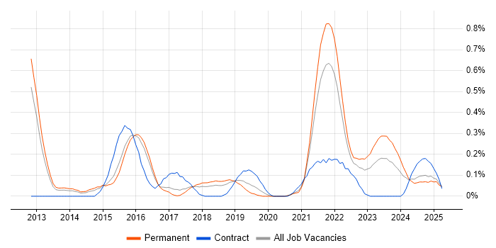 Job vacancy trend for Salesforce Service Cloud in Birmingham