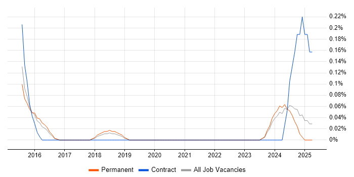 Job vacancy trend for Salesforce Technical Architect in Birmingham Job vacancy trend for Salesforce Technical Architect in Birmingham