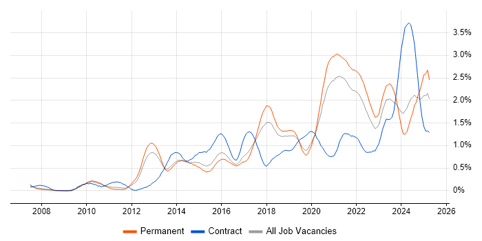 Job vacancy trend for Salesforce in Birmingham Job vacancy trend for Salesforce in Birmingham