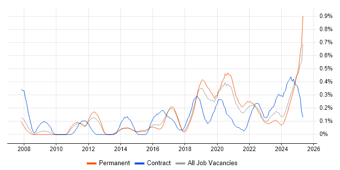 Job vacancy trend for SAML in Birmingham