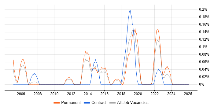 Samsung job vacancy trend in Birmingham