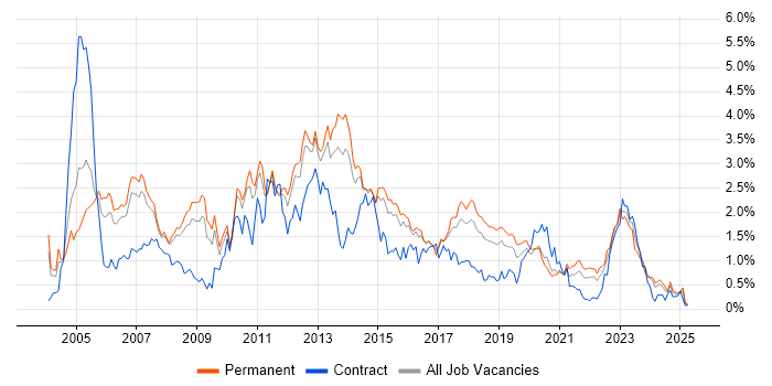 Job vacancy trend for SAN in Birmingham