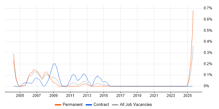 Job vacancy trend for SAP Administrator in Birmingham