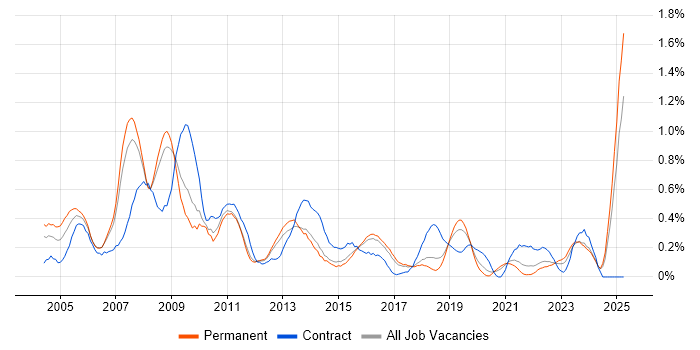 Job vacancy trend for SAP Analyst in Birmingham
