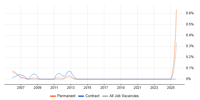 Job vacancy trend for SAP Basis Administrator in Birmingham