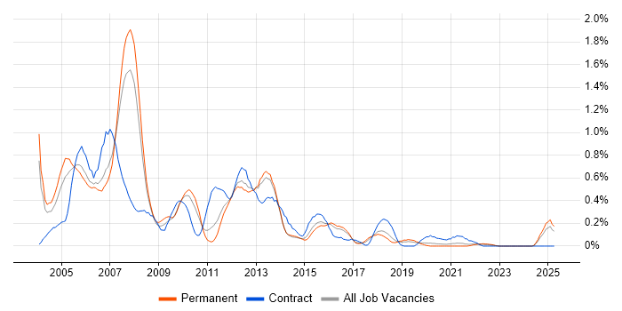 Job vacancy trend for SAP Basis in Birmingham