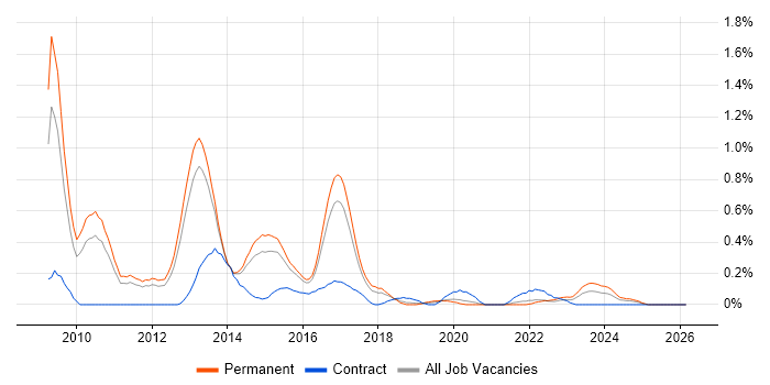 SAP BPC job vacancy trend in Birmingham