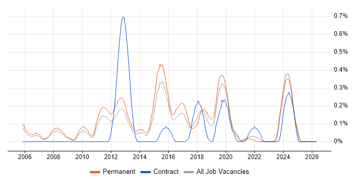 SAP Business One job vacancy trend in Birmingham