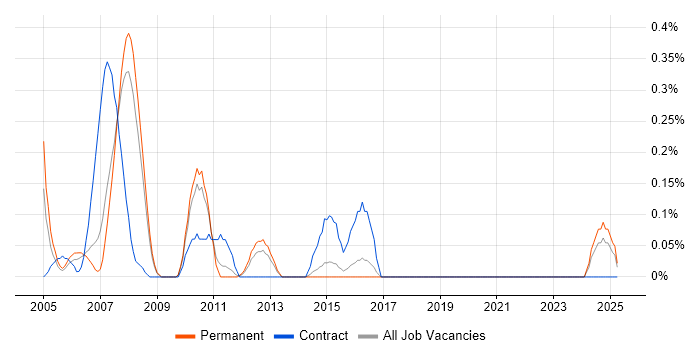Job vacancy trend for SAP Business Workflow in Birmingham