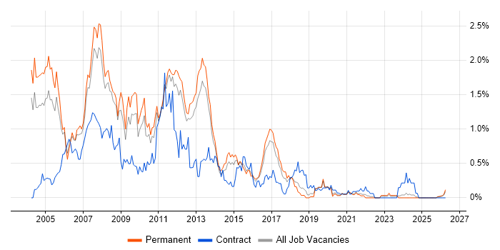 SAP BW job vacancy trend in Birmingham
