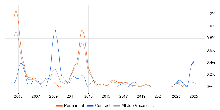 Job vacancy trend for SAP Certification in Birmingham Job vacancy trend for SAP Certification in Birmingham