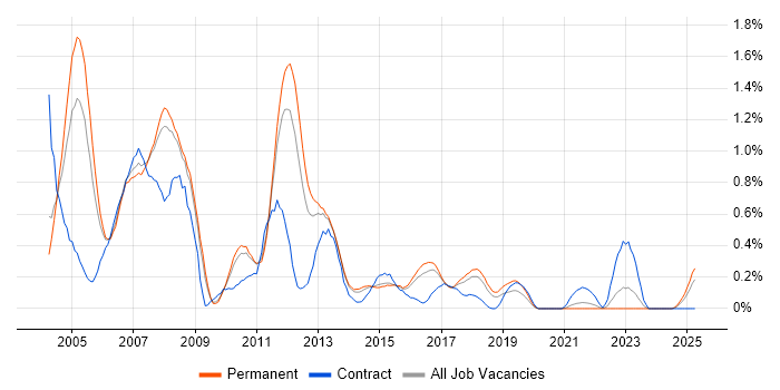 Job vacancy trend for SAP CO Consultant in Birmingham