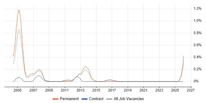 SAP CO Support job vacancy trend in Birmingham