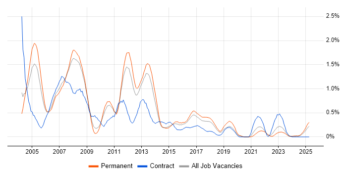 Job vacancy trend for SAP CO in Birmingham Job vacancy trend for SAP CO in Birmingham