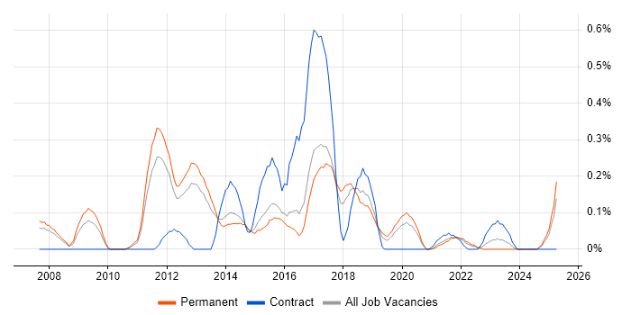 Job vacancy trend for SAP Commerce Cloud in Birmingham