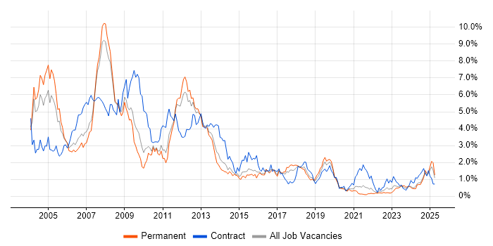 Job vacancy trend for SAP Consultant in Birmingham