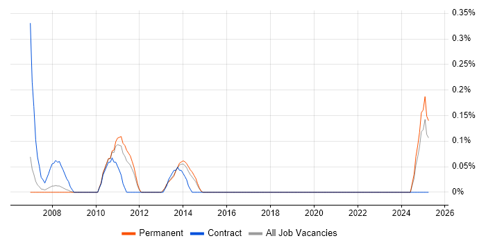 Job vacancy trend for SAP Data Architect in Birmingham