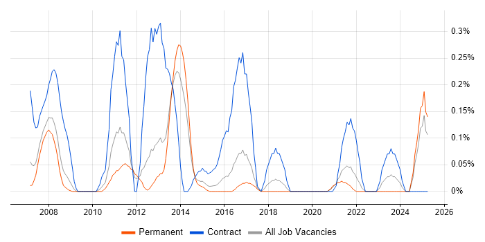 Job vacancy trend for SAP Data Consultant in Birmingham