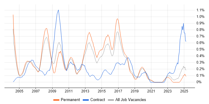 Job vacancy trend for SAP Developer in Birmingham