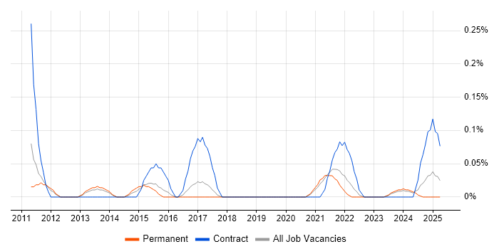 Job vacancy trend for SAP Engineer in Birmingham Job vacancy trend for SAP Engineer in Birmingham