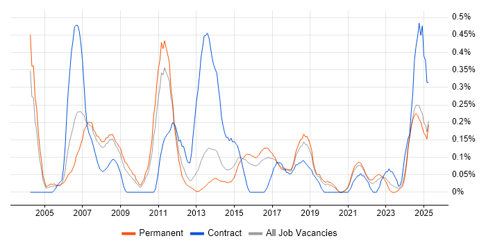 Job vacancy trend for SAP ERP in Birmingham
