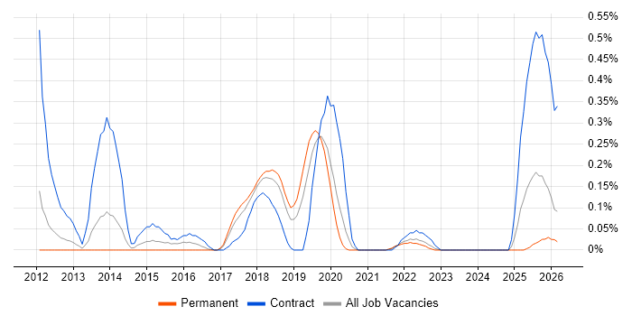 SAP EWM job vacancy trend in Birmingham