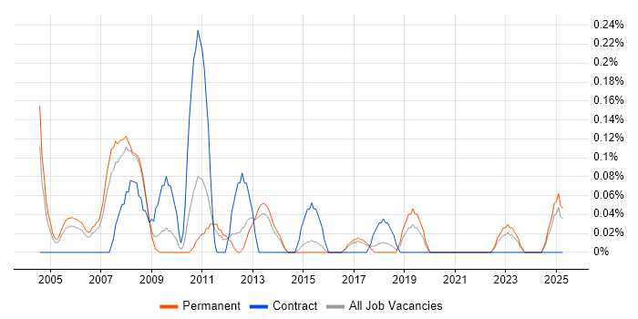 Job vacancy trend for SAP FI Analyst in Birmingham