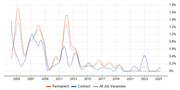Job vacancy trend for SAP FI/CO Consultant in Birmingham Job vacancy trend for SAP FI/CO Consultant in Birmingham