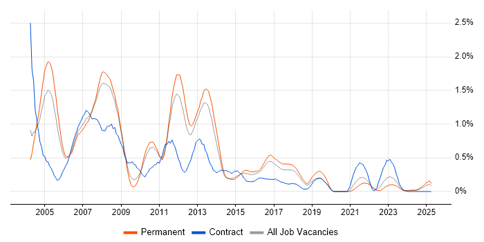 Job vacancy trend for SAP FI/CO in Birmingham