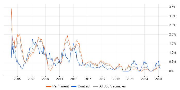 Job vacancy trend for SAP FI in Birmingham Job vacancy trend for SAP FI in Birmingham