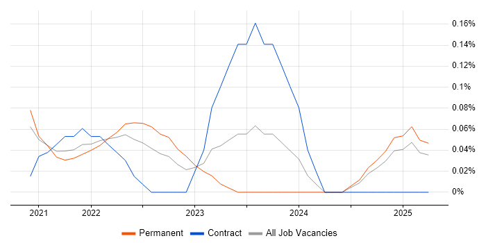 Job vacancy trend for SAP Fieldglass in Birmingham