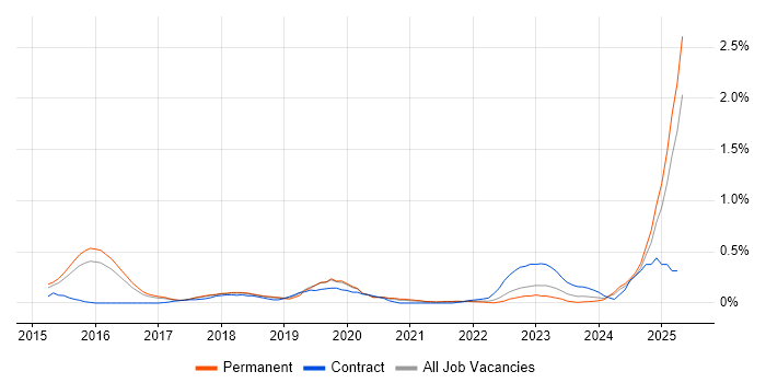 Job vacancy trend for SAP Fiori in Birmingham