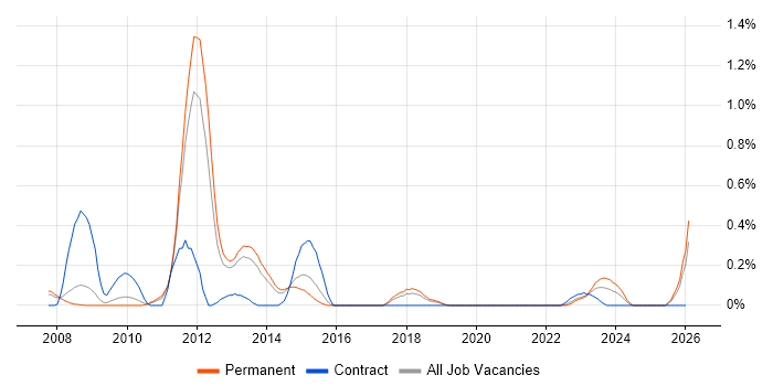 SAP FSCM job vacancy trend in Birmingham
