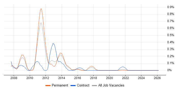 SAP GRC job vacancy trend in Birmingham