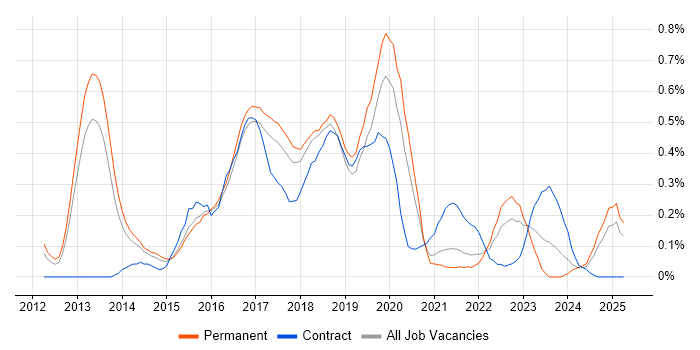 Job vacancy trend for SAP HANA in Birmingham