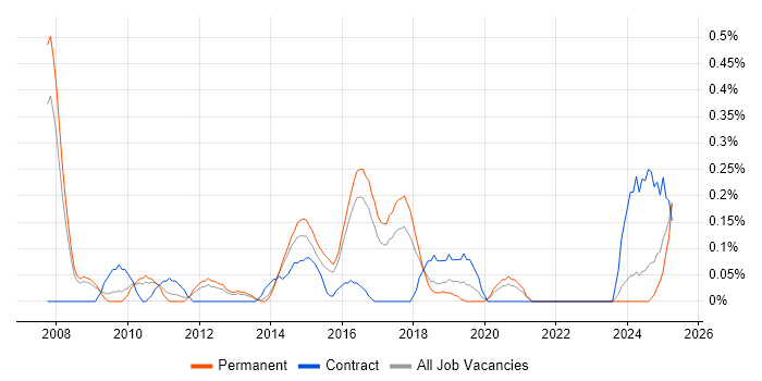 Job vacancy trend for SAP HCM Consultant in Birmingham