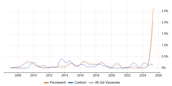 Job vacancy trend for SAP HCM in Birmingham Job vacancy trend for SAP HCM in Birmingham