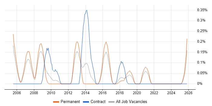SAP HR Analyst job vacancy trend in Birmingham