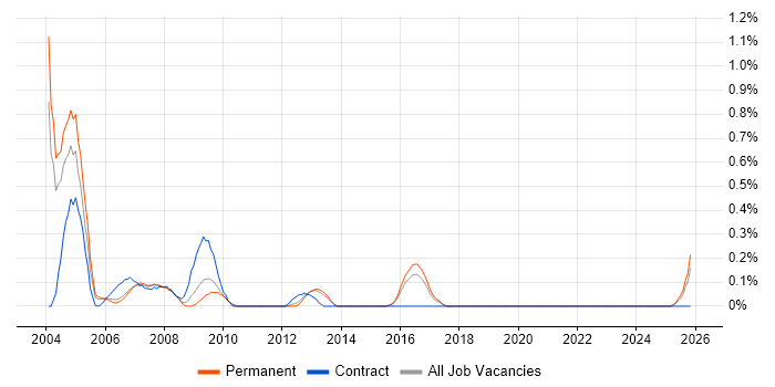 SAP HR Support job vacancy trend in Birmingham