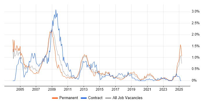 Job vacancy trend for SAP HR in Birmingham Job vacancy trend for SAP HR in Birmingham