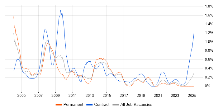 Job vacancy trend for SAP Implementation in Birmingham