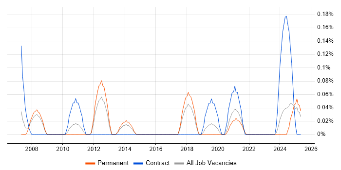Job vacancy trend for SAP Integration Consultant in Birmingham