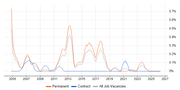 SAP Logistics Consultant job vacancy trend in Birmingham