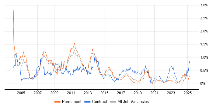 Job vacancy trend for SAP Manager in Birmingham Job vacancy trend for SAP Manager in Birmingham