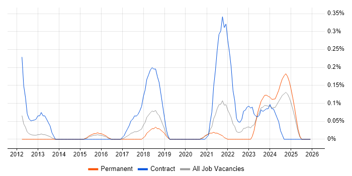 SAP MDG job vacancy trend in Birmingham