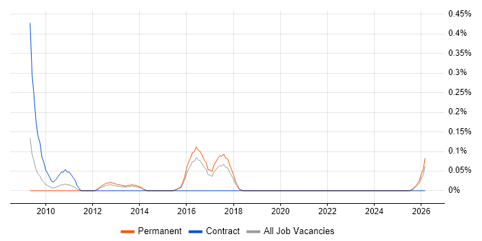 SAP P2P Consultant job vacancy trend in Birmingham