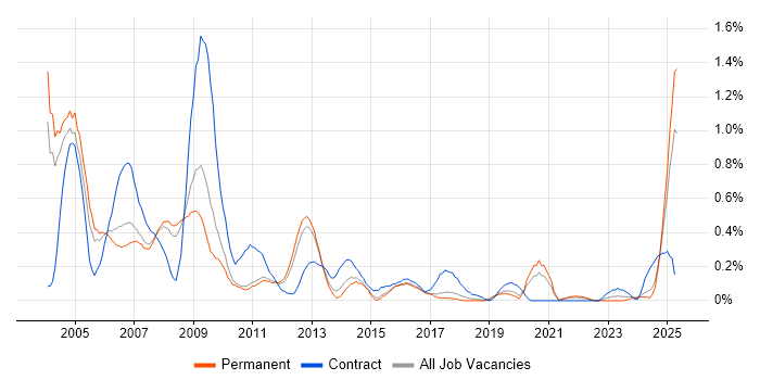 Job vacancy trend for SAP Payroll in Birmingham Job vacancy trend for SAP Payroll in Birmingham