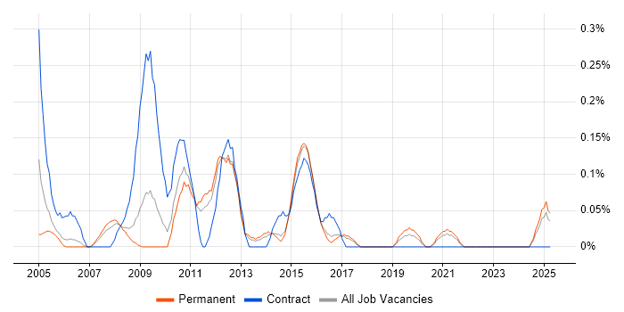 Job vacancy trend for SAP PI Consultant in Birmingham