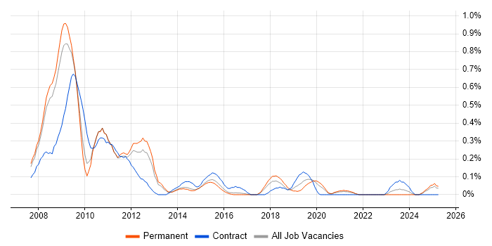 Job vacancy trend for SAP PI in Birmingham